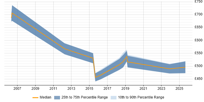 Contractor daily rate distribution trend for jobs in the Thames Valley citing RSA Archer