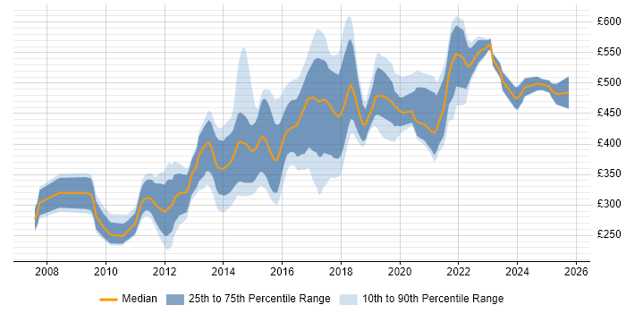 Contractor daily rate distribution trend for jobs in the Thames Valley citing Ruby Contractor daily rate distribution trend for jobs in the Thames Valley citing Ruby
