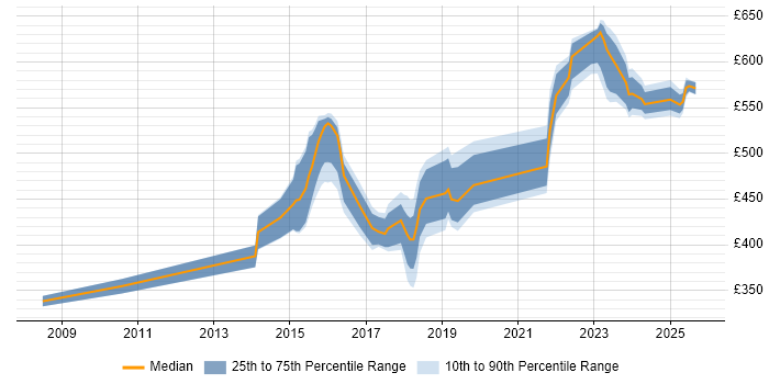 Contractor daily rate distribution trend for jobs in the Thames Valley citing Runbook