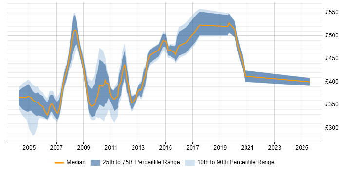 Contractor daily rate distribution trend for jobs in the Thames Valley citing RUP Contractor daily rate distribution trend for jobs in the Thames Valley citing RUP