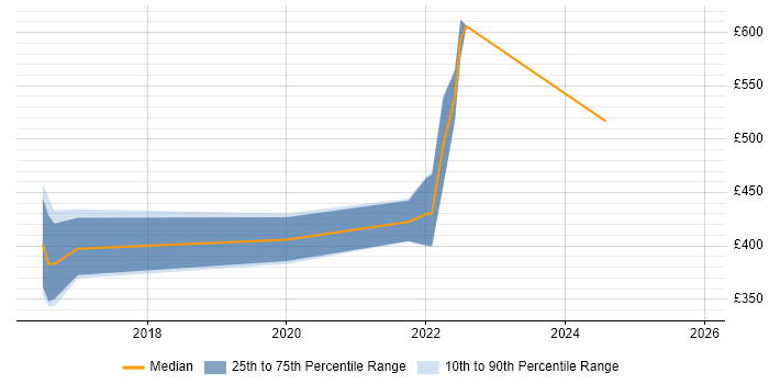 Contractor daily rate distribution trend for jobs in the Thames Valley citing Rust
