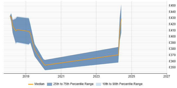 Contractor daily rate distribution trend for jobs in the Thames Valley citing RxJS