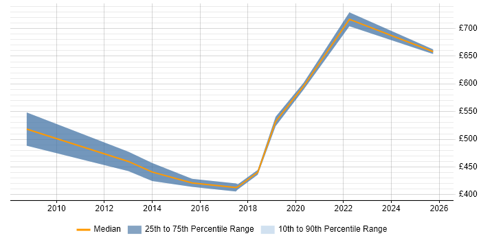 Contractor daily rate distribution trend for SaaS Project Manager job vacancies in the Thames Valley