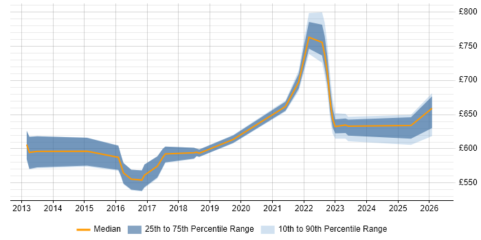 Contractor daily rate distribution trend for jobs in the Thames Valley citing SABSA