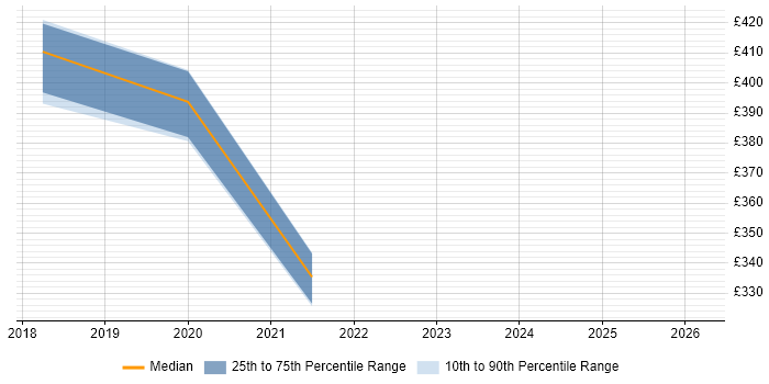 Contractor daily rate distribution trend for jobs in the Thames Valley citing SAFe Agilist