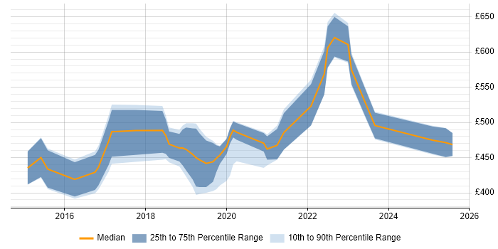Contractor daily rate distribution trend for jobs in the Thames Valley citing SailPoint Contractor daily rate distribution trend for jobs in the Thames Valley citing SailPoint