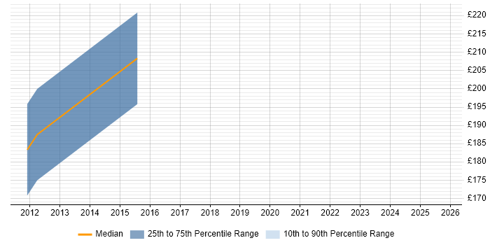 Contractor daily rate distribution trend for Sales Business Development Manager job vacancies in the Thames Valley
