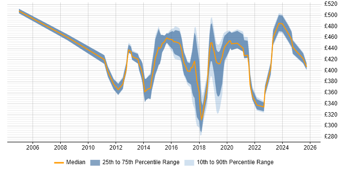 Contractor daily rate distribution trend for Salesforce Analyst job vacancies in the Thames Valley