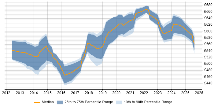 Contractor daily rate distribution trend for Salesforce Architect job vacancies in the Thames Valley