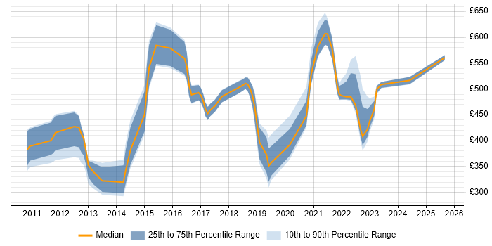 Contractor daily rate distribution trend for jobs in the Thames Valley citing Salesforce CRM