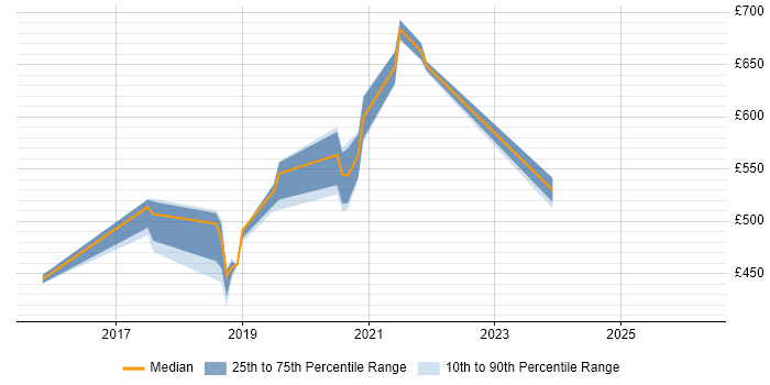 Contractor daily rate distribution trend for Salesforce Engineer job vacancies in the Thames Valley