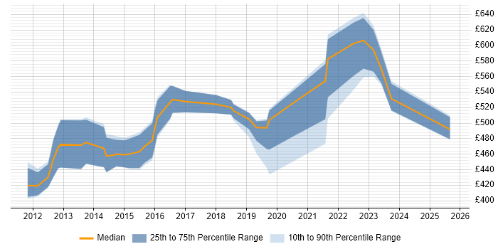Contractor daily rate distribution trend for Salesforce Project Manager job vacancies in the Thames Valley Contractor daily rate distribution trend for Salesforce Project Manager job vacancies in the Thames Valley