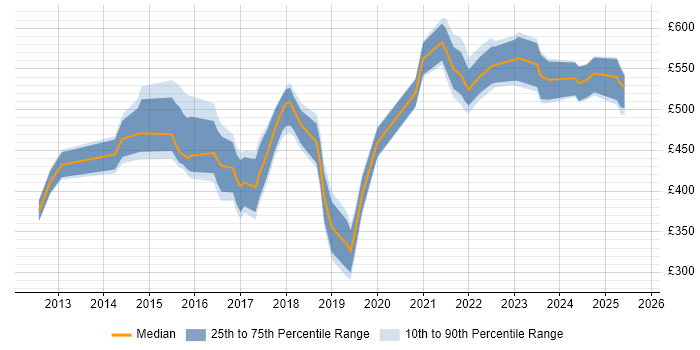 Contractor daily rate distribution trend for jobs in the Thames Valley citing Salesforce Sales Cloud