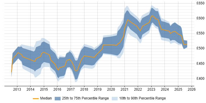 Contractor daily rate distribution trend for jobs in the Thames Valley citing Salesforce Service Cloud