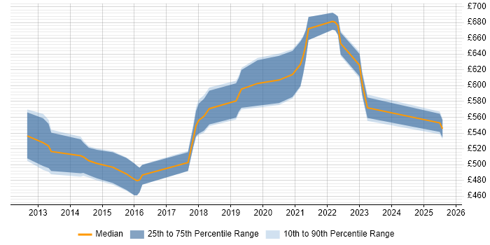 Contractor daily rate distribution trend for Salesforce Solution Architect job vacancies in the Thames Valley Contractor daily rate distribution trend for Salesforce Solution Architect job vacancies in the Thames Valley