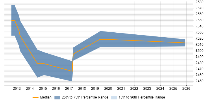 Contractor daily rate distribution trend for Salesforce Technical Leader job vacancies in the Thames Valley
