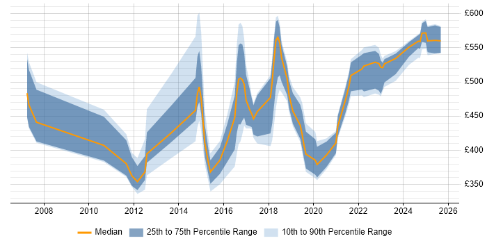 Contractor daily rate distribution trend for jobs in the Thames Valley citing SAML Contractor daily rate distribution trend for jobs in the Thames Valley citing SAML