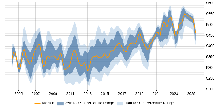 Contractor daily rate distribution trend for jobs in the Thames Valley citing SAN