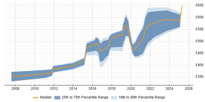 Contractor daily rate distribution trend for jobs in the Thames Valley citing SANS Contractor daily rate distribution trend for jobs in the Thames Valley citing SANS