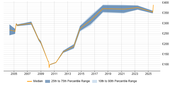 Contractor daily rate distribution trend for SAP Administrator job vacancies in the Thames Valley