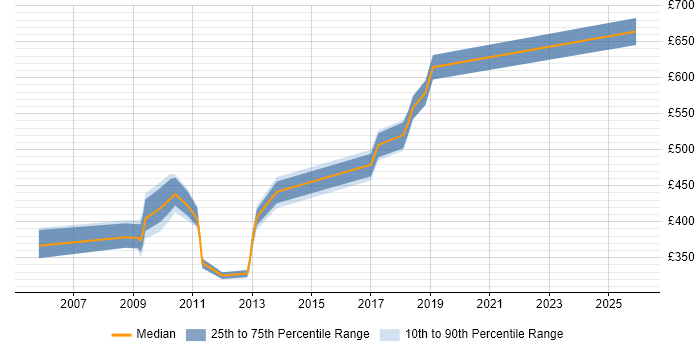 Contractor daily rate distribution trend for jobs in the Thames Valley citing SAP ALE