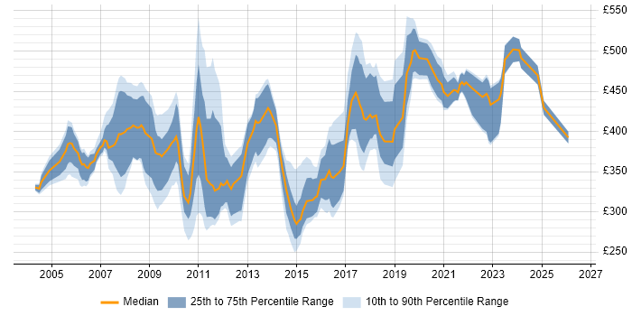 Contractor daily rate distribution trend for SAP Analyst job vacancies in the Thames Valley
