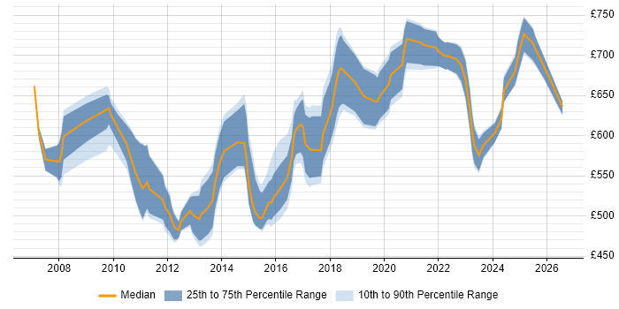 Contractor daily rate distribution trend for SAP Architect job vacancies in the Thames Valley