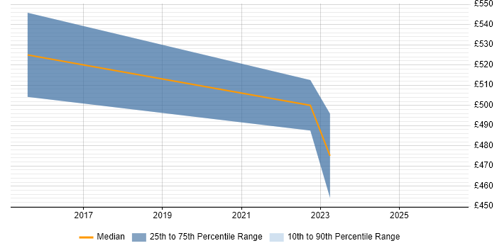 Contractor daily rate distribution trend for jobs in the Thames Valley citing SAP BRIM