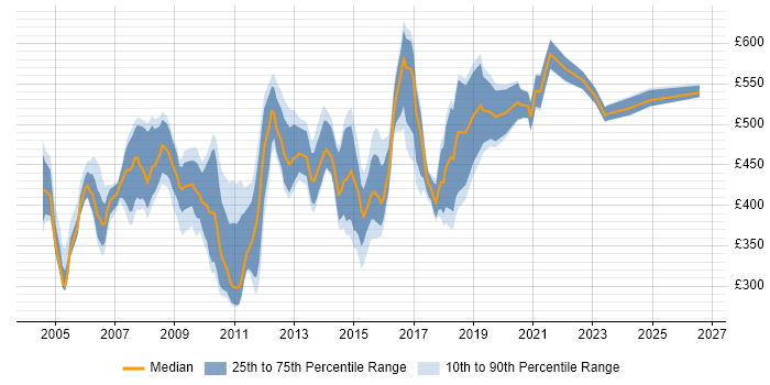 Contractor daily rate distribution trend for jobs in the Thames Valley citing SAP BW