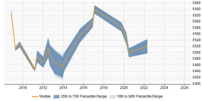 Contractor daily rate distribution trend for SAP Change Manager job vacancies in the Thames Valley