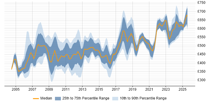Contractor daily rate distribution trend for SAP Consultant job vacancies in the Thames Valley