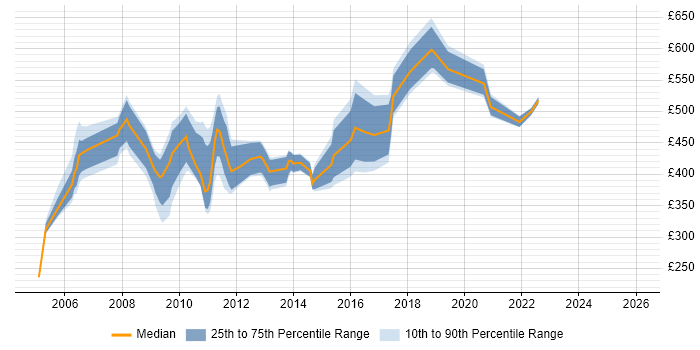 Contractor daily rate distribution trend for jobs in the Thames Valley citing SAP CRM