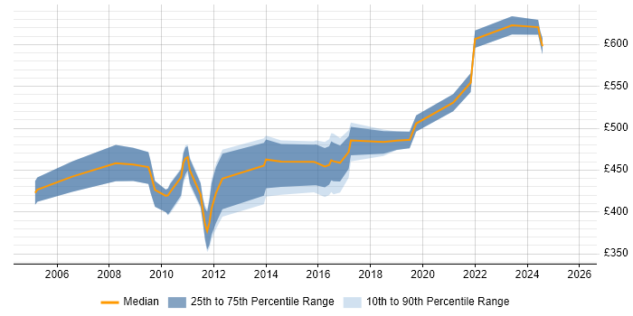 Contractor daily rate distribution trend for SAP Data Consultant job vacancies in the Thames Valley