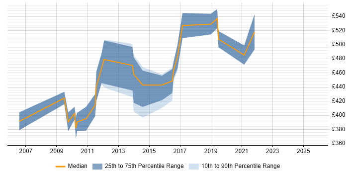 Contractor daily rate distribution trend for SAP Data Migration Consultant job vacancies in the Thames Valley