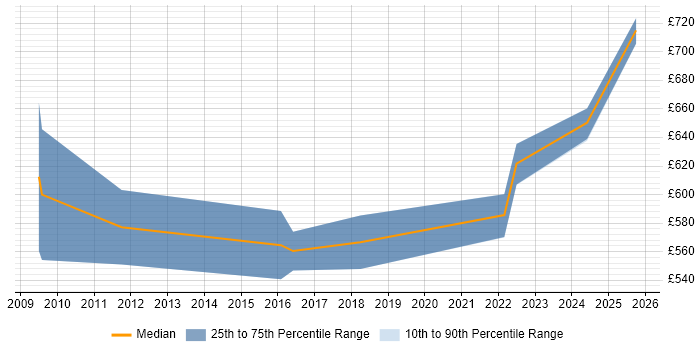 Contractor daily rate distribution trend for SAP Data Migration Lead job vacancies in the Thames Valley Contractor daily rate distribution trend for SAP Data Migration Lead job vacancies in the Thames Valley