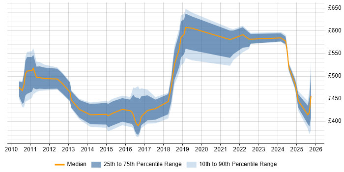 Contractor daily rate distribution trend for jobs in the Thames Valley citing SAP Data Services