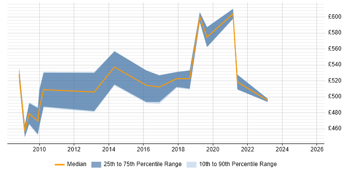 Contractor daily rate distribution trend for SAP Delivery Manager job vacancies in the Thames Valley
