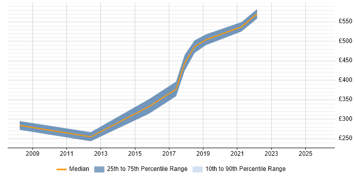 Contractor daily rate distribution trend for SAP Engineer job vacancies in the Thames Valley