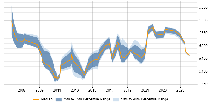 Contractor daily rate distribution trend for jobs in the Thames Valley citing SAP ERP