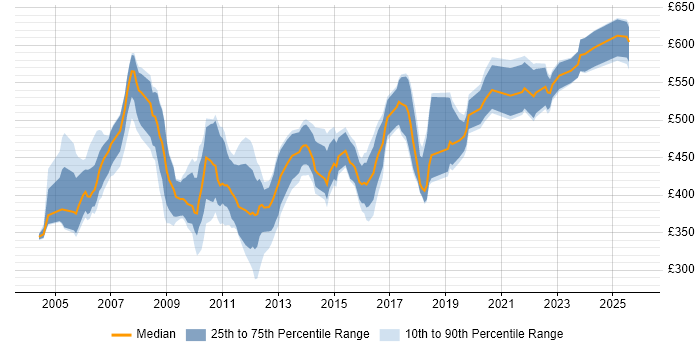 Contractor daily rate distribution trend for jobs in the Thames Valley citing SAP FI