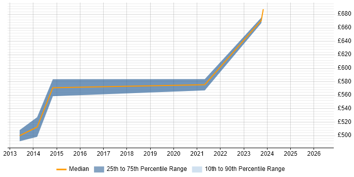 Contractor daily rate distribution trend for jobs in the Thames Valley citing SAP Fieldglass