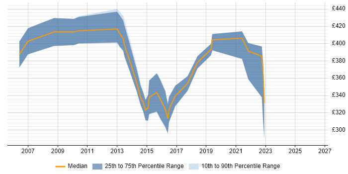 Contractor daily rate distribution trend for SAP Financial Analyst job vacancies in the Thames Valley