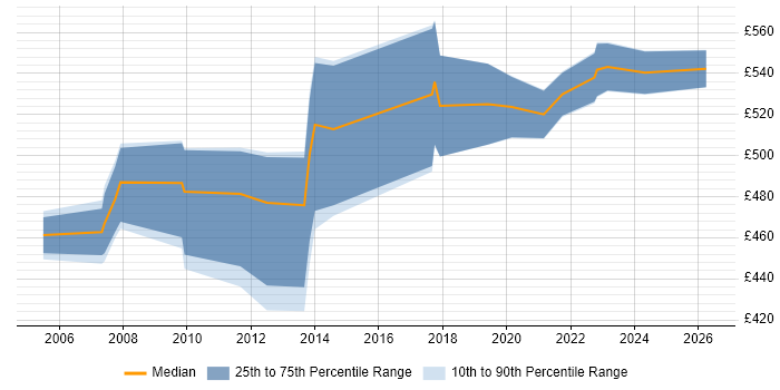 Contractor daily rate distribution trend for SAP Financial Consultant job vacancies in the Thames Valley
