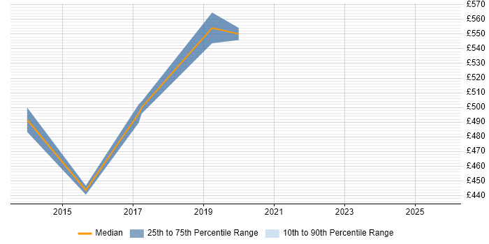 Contractor daily rate distribution trend for SAP Financial Leader job vacancies in the Thames Valley