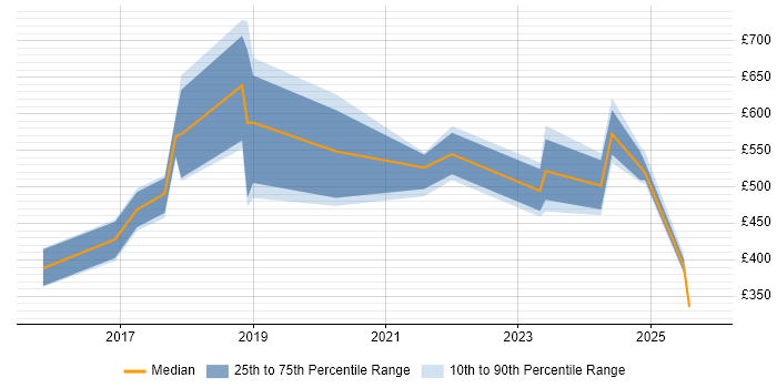 Contractor daily rate distribution trend for jobs in the Thames Valley citing SAP Fiori