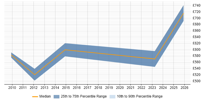 Contractor daily rate distribution trend for SAP Functional Architect job vacancies in the Thames Valley