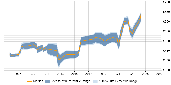 Contractor daily rate distribution trend for SAP Functional Consultant job vacancies in the Thames Valley