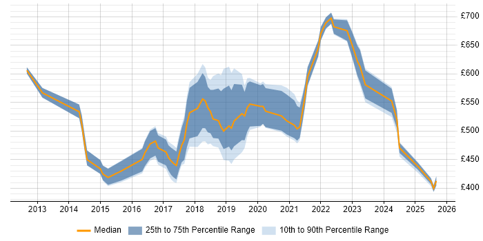 Contractor daily rate distribution trend for jobs in the Thames Valley citing SAP HANA Contractor daily rate distribution trend for jobs in the Thames Valley citing SAP HANA