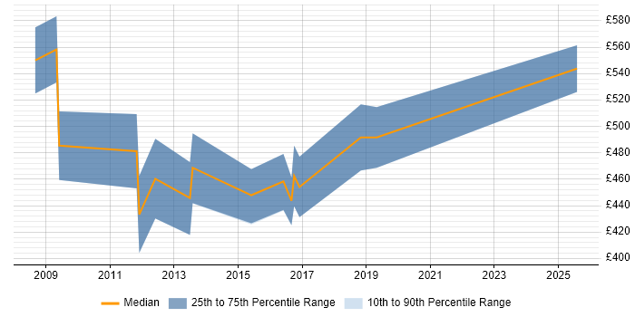 Contractor daily rate distribution trend for SAP HCM Consultant job vacancies in the Thames Valley Contractor daily rate distribution trend for SAP HCM Consultant job vacancies in the Thames Valley