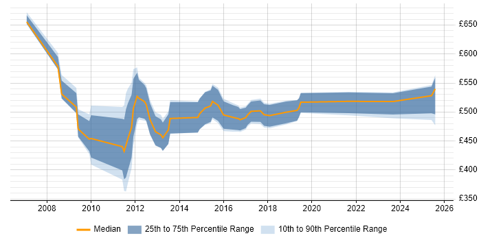 Contractor daily rate distribution trend for jobs in the Thames Valley citing SAP HCM